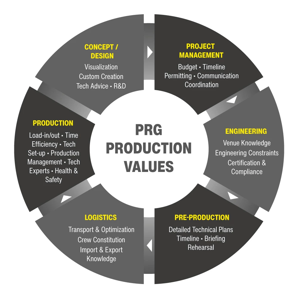 Valores de producción de PRG